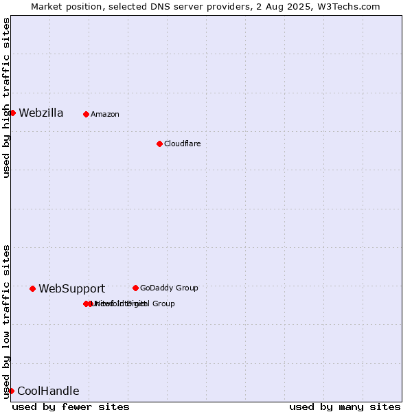 Market position of WebSupport vs. Webzilla vs. CoolHandle