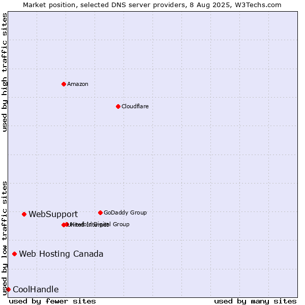 Market position of WebSupport vs. Web Hosting Canada vs. CoolHandle