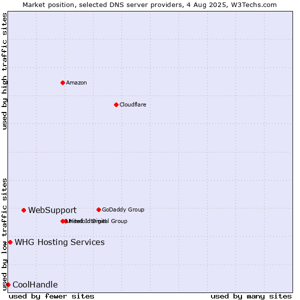 Market position of WebSupport vs. WHG Hosting Services vs. CoolHandle