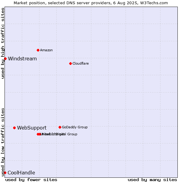 Market position of WebSupport vs. Windstream vs. CoolHandle