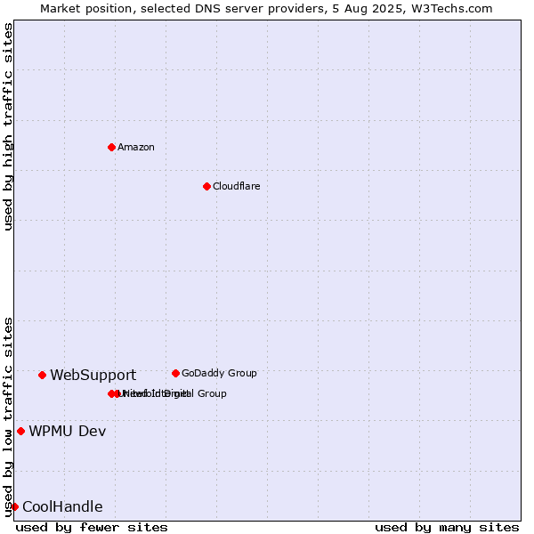 Market position of WebSupport vs. WPMU Dev vs. CoolHandle