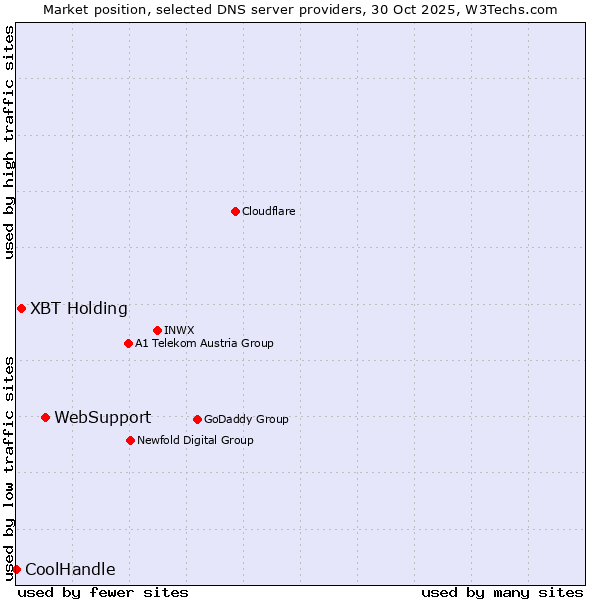 Market position of WebSupport vs. XBT Holding vs. CoolHandle
