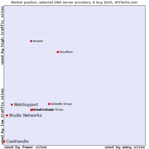 Market position of WebSupport vs. Xtudio Networks vs. CoolHandle