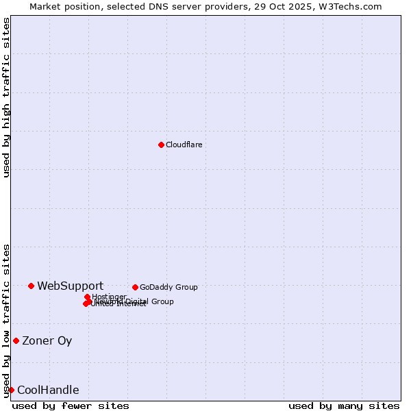Market position of WebSupport vs. Zoner Oy vs. CoolHandle