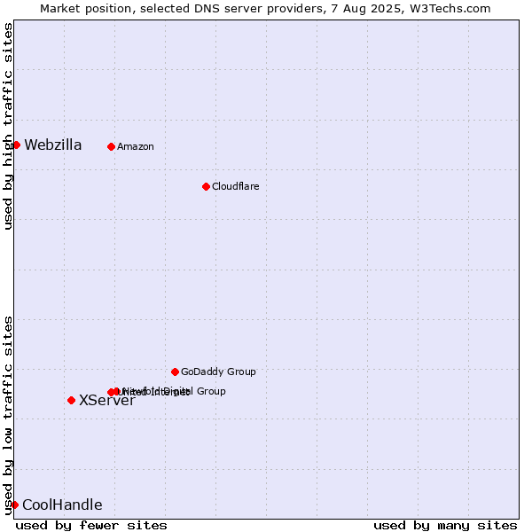 Market position of XServer vs. Webzilla vs. CoolHandle
