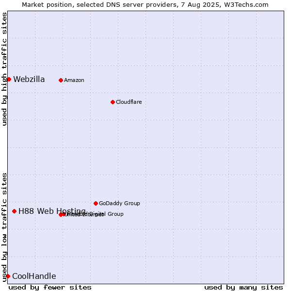 Market position of H88 Web Hosting vs. Webzilla vs. CoolHandle