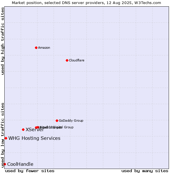Market position of XServer vs. WHG Hosting Services vs. CoolHandle