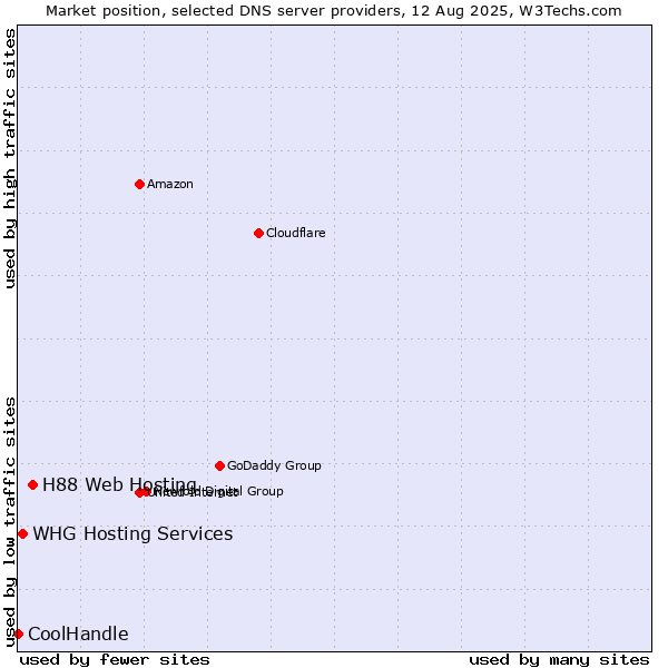 Market position of H88 Web Hosting vs. WHG Hosting Services vs. CoolHandle