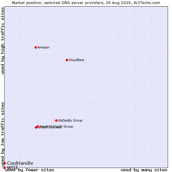Market position of CoolHandle vs. WIIT