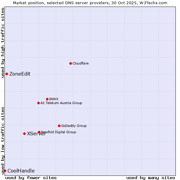 Market position of XServer vs. ZoneEdit vs. CoolHandle
