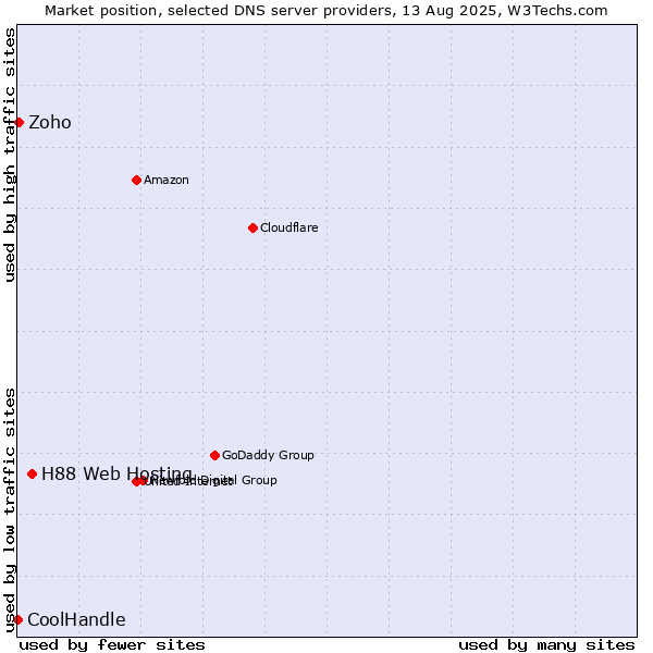 Market position of H88 Web Hosting vs. Zoho vs. CoolHandle