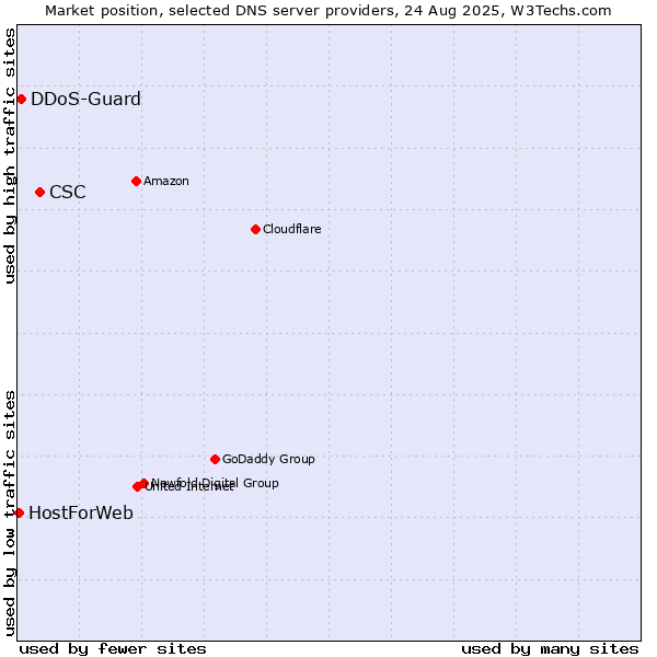Market position of CSC vs. DDoS-Guard vs. HostForWeb