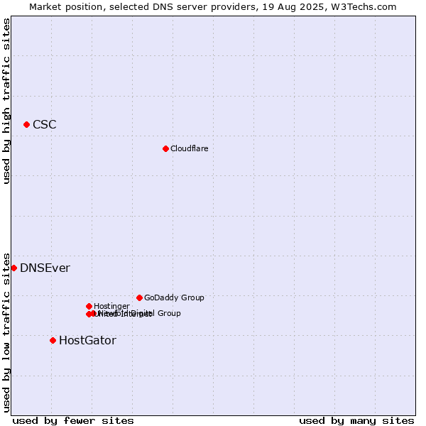 Market position of HostGator vs. CSC vs. DNSEver