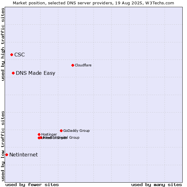 Market position of DNS Made Easy vs. CSC vs. Netinternet