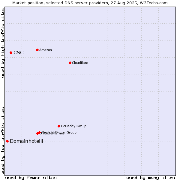 Market position of CSC vs. Domainhotelli
