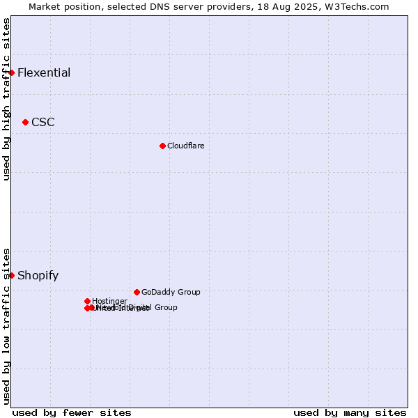 Market position of CSC vs. Shopify vs. Flexential