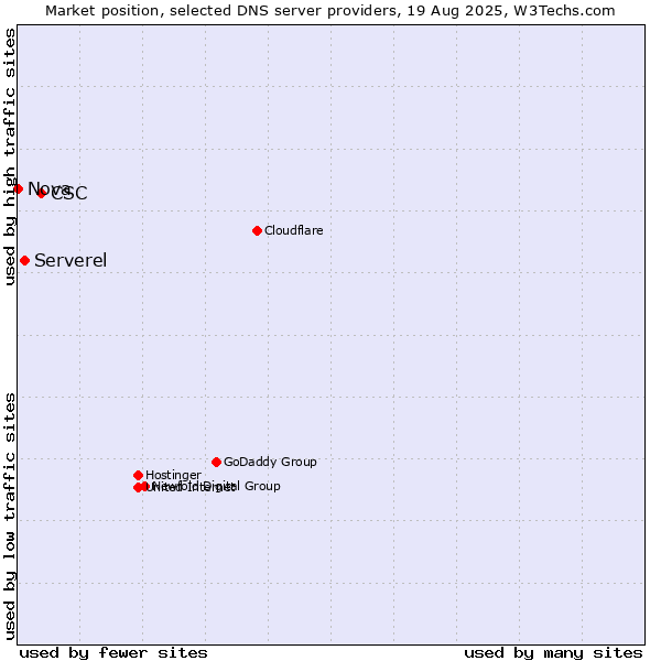 Market position of CSC vs. Serverel vs. Nova