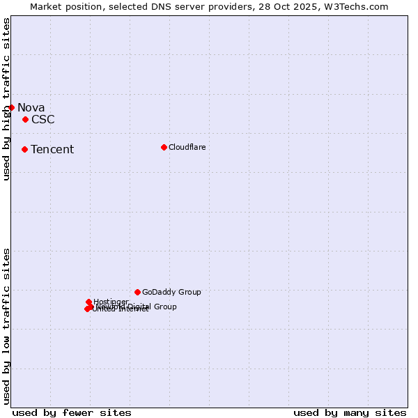 Market position of CSC vs. Tencent vs. Nova