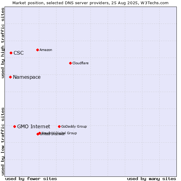 Market position of GMO Internet vs. CSC vs. Namespace