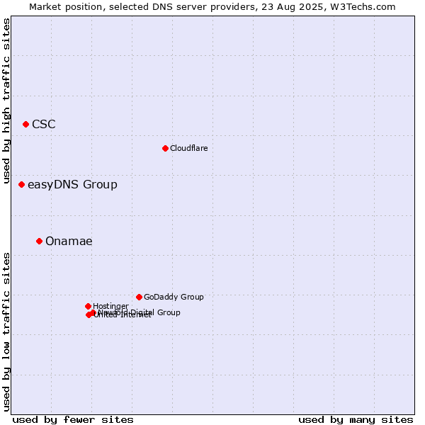 Market position of Onamae vs. CSC vs. easyDNS Group