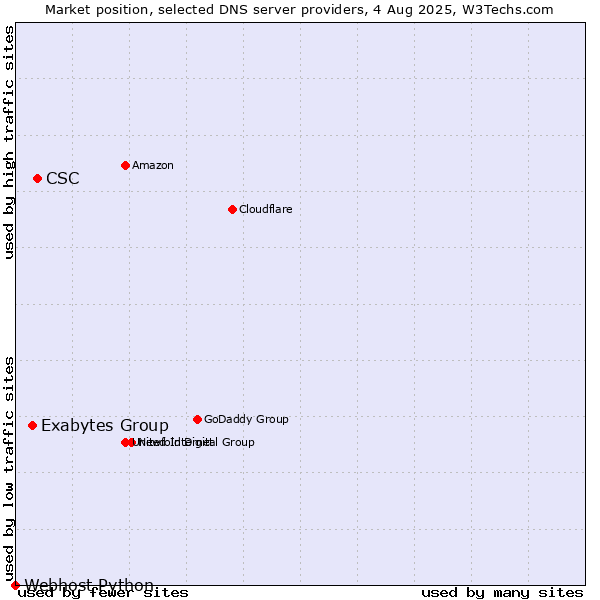 Market position of CSC vs. Exabytes Group vs. Webhost Python