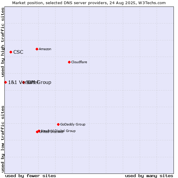 Market position of IBM Group vs. CSC vs. 1&1 Versatel