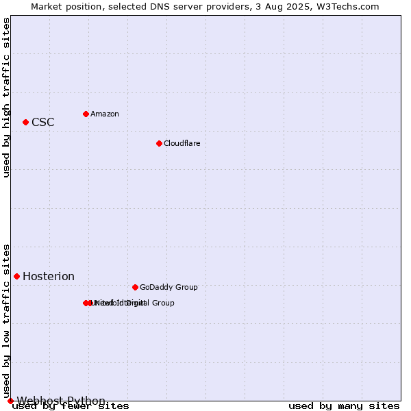 Market position of CSC vs. Hosterion vs. Webhost Python