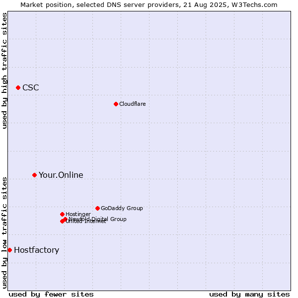 Market position of Your.Online vs. CSC vs. Hostfactory
