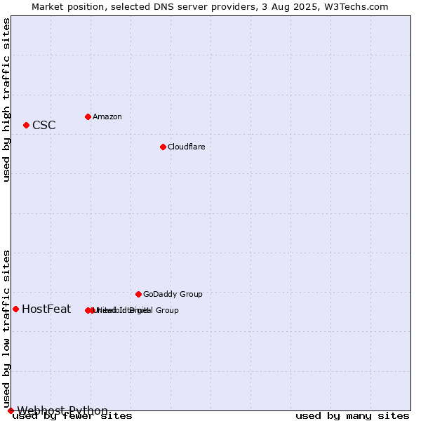 Market position of CSC vs. HostFeat vs. Webhost Python