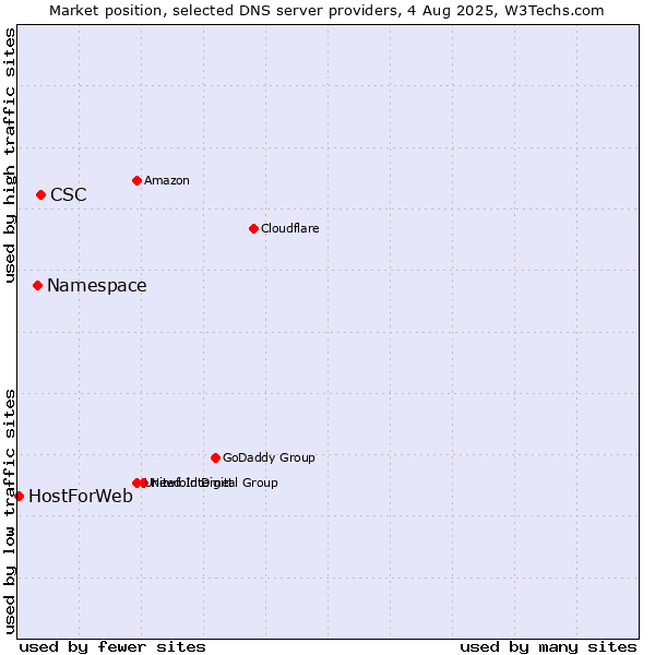 Market position of CSC vs. Namespace vs. HostForWeb
