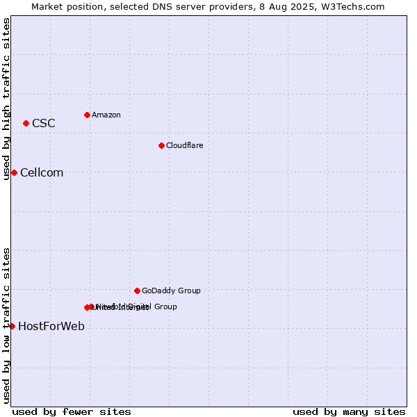 Market position of CSC vs. Cellcom vs. HostForWeb