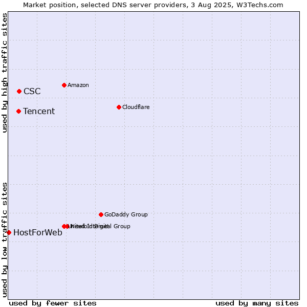 Market position of CSC vs. Tencent vs. HostForWeb