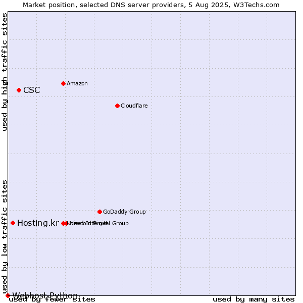 Market position of CSC vs. Hosting.kr vs. Webhost Python