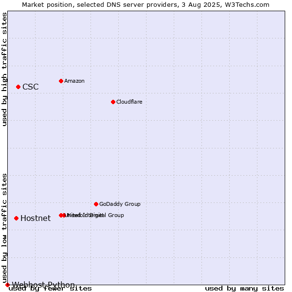 Market position of CSC vs. Hostnet vs. Webhost Python