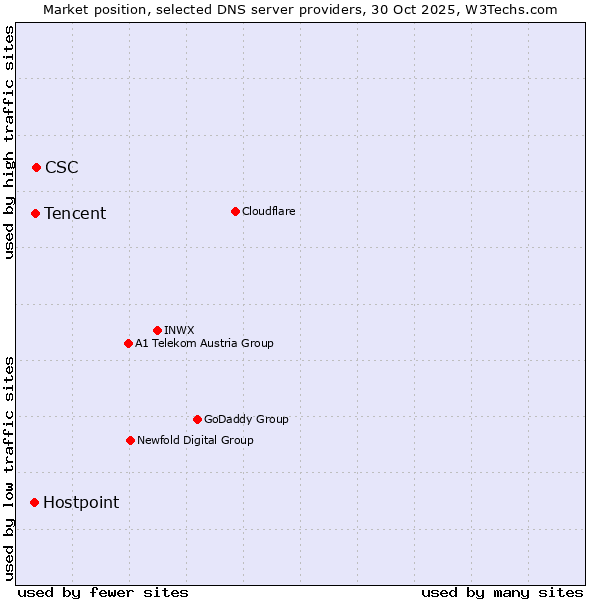 Market position of CSC vs. Tencent vs. Hostpoint