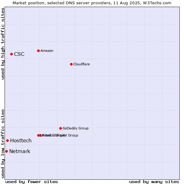 Market position of CSC vs. Hosttech vs. Netmark