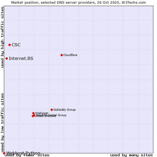 Market position of CSC vs. Internet.BS vs. Webhost Python