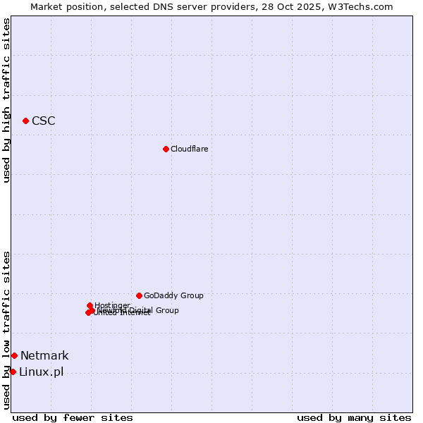 Market position of CSC vs. Netmark vs. Linux.pl