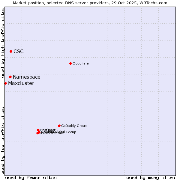 Market position of CSC vs. Namespace vs. Maxcluster
