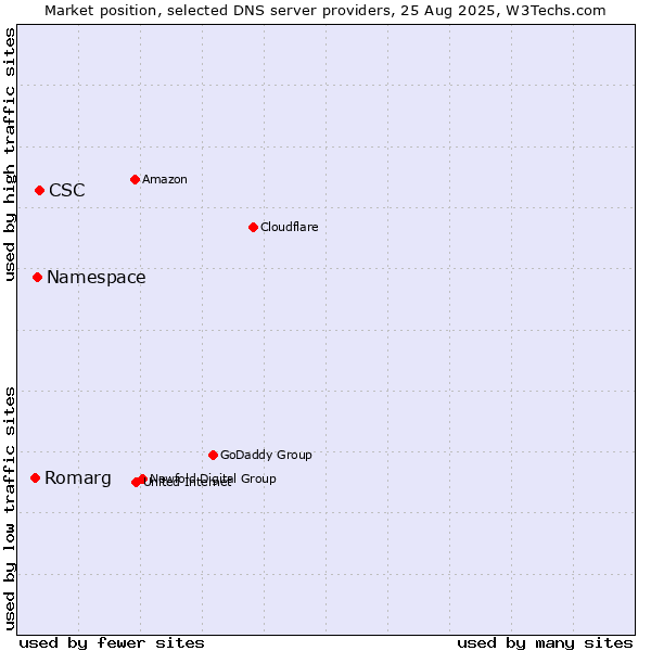 Market position of CSC vs. Namespace vs. Romarg
