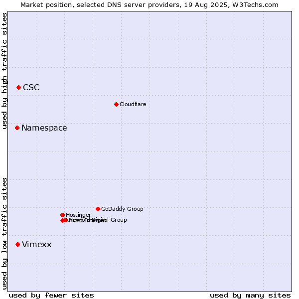 Market position of CSC vs. Vimexx vs. Namespace