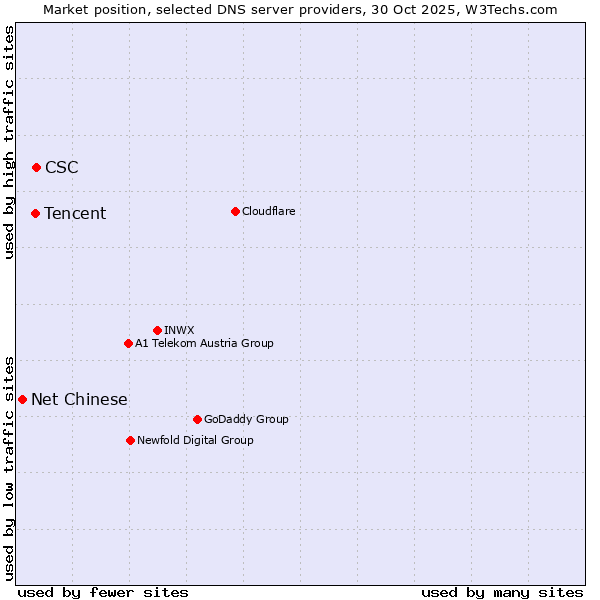 Market position of CSC vs. Tencent vs. Net Chinese
