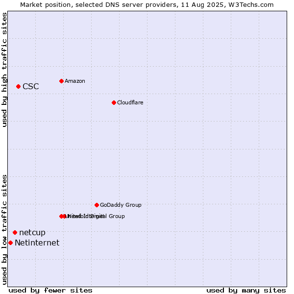 Market position of CSC vs. netcup vs. Netinternet