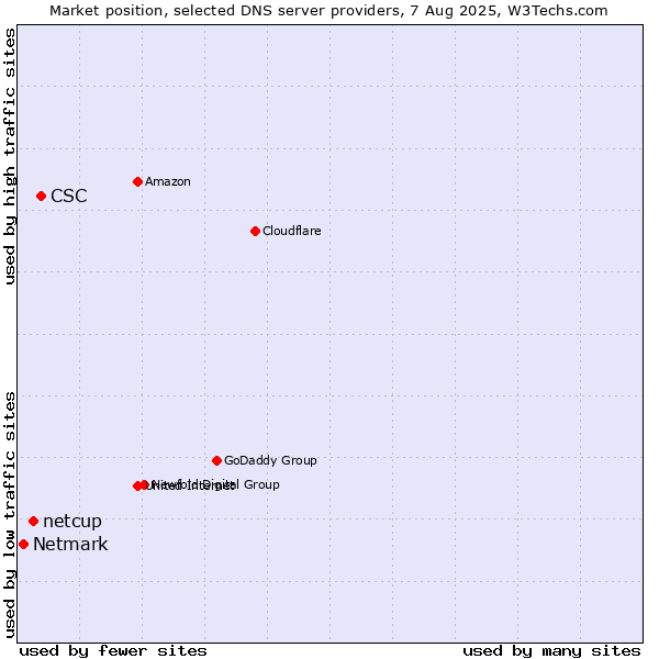 Market position of CSC vs. netcup vs. Netmark
