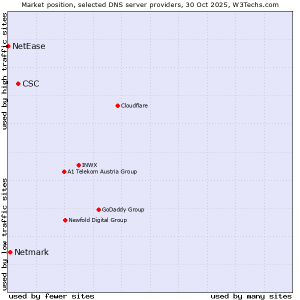 Market position of CSC vs. Netmark vs. NetEase