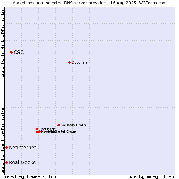 Market position of CSC vs. Real Geeks vs. Netinternet