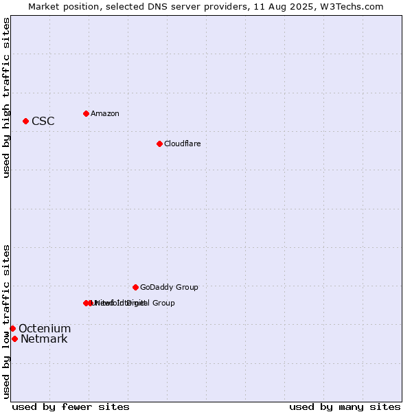 Market position of CSC vs. Netmark vs. Octenium