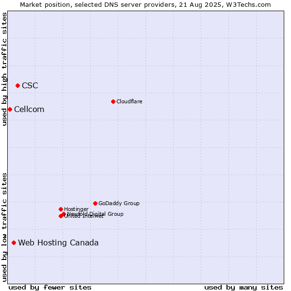 Market position of CSC vs. Web Hosting Canada vs. Cellcom