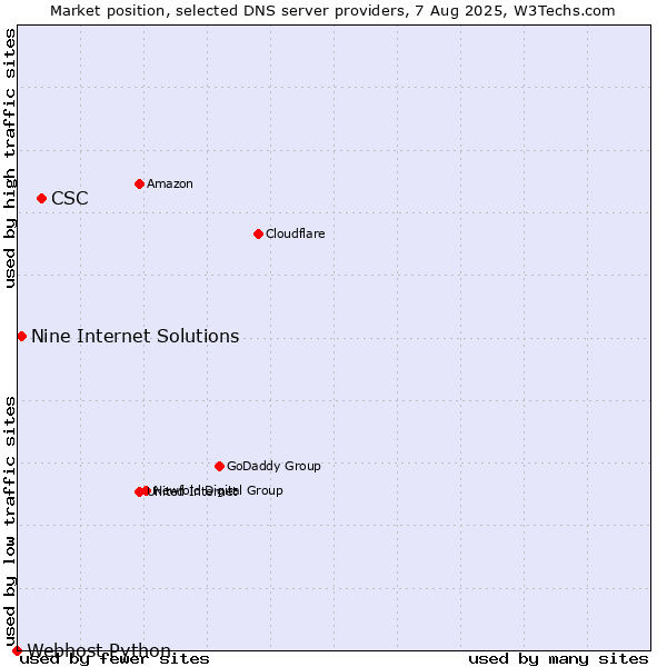 Market position of CSC vs. Nine Internet Solutions vs. Webhost Python