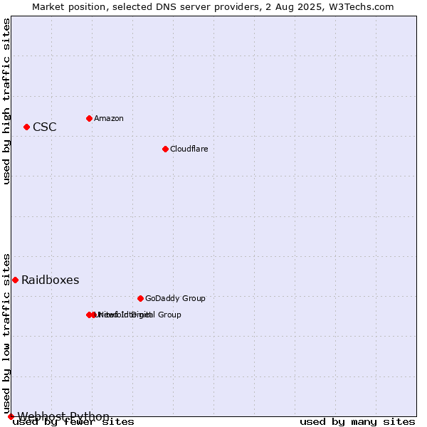 Market position of CSC vs. Raidboxes vs. Webhost Python
